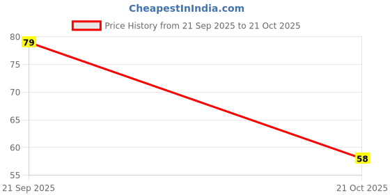 amazon.in Electronic Spices (Pack of 10) 3 blade propeller light color (Assorted) (134MM) Price History Graph from 21 Sep 2025 to 21 Oct 2025