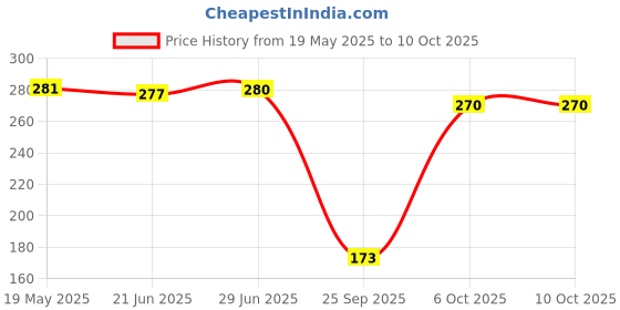 amazon.in Electronic Spices (Pack of 10 3W LED Light Emitter Components Diode (Red, Green, Blue) Price History Graph from 19 May 2025 to 10 Oct 2025