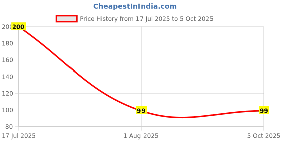 amazon.in Electronic Spices PACK OF 10 Mini Red 3 Pin on-off 3 Position PCB Flashlight Push Button Switches Price History Graph from 17 Jul 2025 to 5 Oct 2025