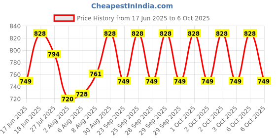 amazon.in electronic spices PACK OF 10 MT3608 Step-Up Adjustable DC-DC Switching Boost Converter Power Supply Module 2-24V to 5V-28V 2A electronic spices Price History Graph from 17 Jun 2025 to 6 Oct 2025