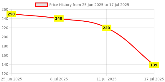 amazon.in Electronic Spices PACK OF 10 On/Off 2 pin Self-Locking Latching Push Button Switch Locking Car, Boat Dashboard IN BLACK Price History Graph from 25 Jun 2025 to 17 Jul 2025