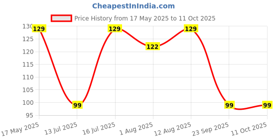 amazon.in Electronic Spices PACK OF 10 Red Light SPST 2-Pin ON/Off Round Boat Rocker Switch AC 6A 250V 10A 125V Price History Graph from 17 May 2025 to 10 Oct 2025