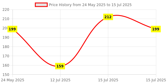 amazon.in Electronic spices PACK OF 10 TTP223 Touch Key Switch Module Touching Button Capacitive Switches Self-Locking/No-Locking Jog 2.5-5.5V Price History Graph from 24 May 2025 to 15 Jul 2025