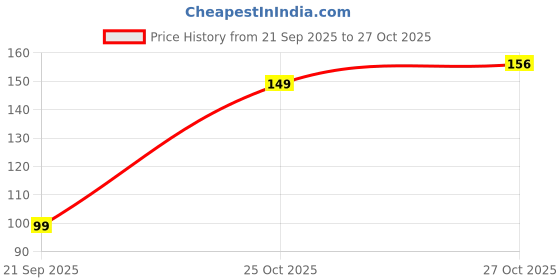 amazon.in Electronic Spices Pack of 100 (2.5mmX100mm) Heavy Duty Yellow - Self Locking Cable Zip Ties for Industrial Grade Price History Graph from 21 Sep 2025 to 25 Oct 2025