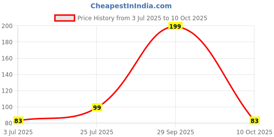 amazon.in Electronic Spices pack of 2 100K ohm potentiometer, single variable resistor Round Price History Graph from 3 Jul 2025 to 10 Oct 2025