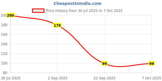 amazon.in Electronic Spices PACK OF 2 10K ohm D-SHAFT potentiometer, single variable resistor Price History Graph from 30 Jul 2025 to 7 Oct 2025
