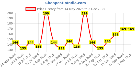 amazon.in Electronic spices PACK of 2 12 V Board (220 V AC to 12V DC SMPS Power Supply PCB Circuit) Price History Graph from 14 May 2025 to 2 Dec 2025