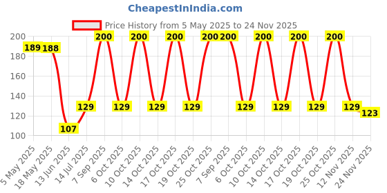 amazon.in Electronic Spices (Pack of 2) 3 AA Battery Holder with ON Off Switch Wire Leads Cover Battery Spring Clip 3X 1.5V AA 4.5 Volt Battery Holder Price History Graph from 5 May 2025 to 24 Nov 2025