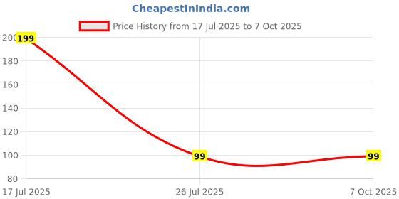 amazon.in Electronic Spices PACK OF 2 50K ohm Round potentiometer, single variable resistor Price History Graph from 17 Jul 2025 to 6 Oct 2025