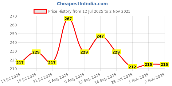 amazon.in Electronic spices (Pack of 2) AC Swing Motor Gearedmotor for Air Cooler Synchronous Motor 220-240V Price History Graph from 12 Jul 2025 to 2 Nov 2025
