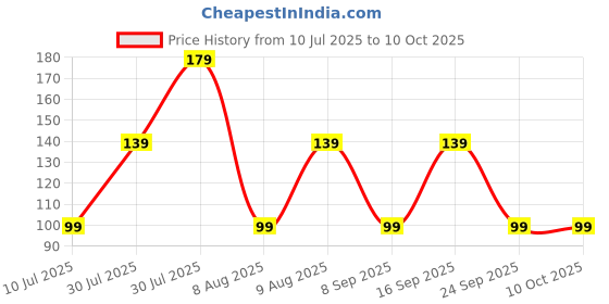 amazon.in Electronic Spices PACK OF 2 Coreless Magnetic Mini HM Motor for Robotic Helicopter Price History Graph from 10 Jul 2025 to 9 Oct 2025