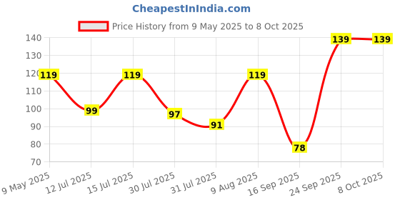 amazon.in Electronic Spices PACK OF 2 Coreless Magnetic Mini HM Motor for Robotic Helicopter Price History Graph from 9 May 2025 to 8 Oct 2025