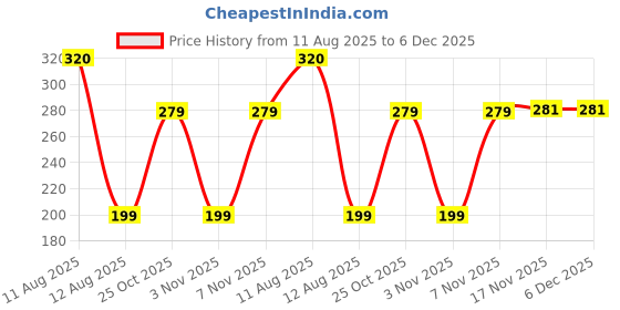 amazon.in Electronic Spices Pack of 2 DC 12V 3.5'' INCH Cooling Fan for PC Case, CPU Cooler (Black) (3.5 inch fan) Price History Graph from 11 Aug 2025 to 5 Dec 2025