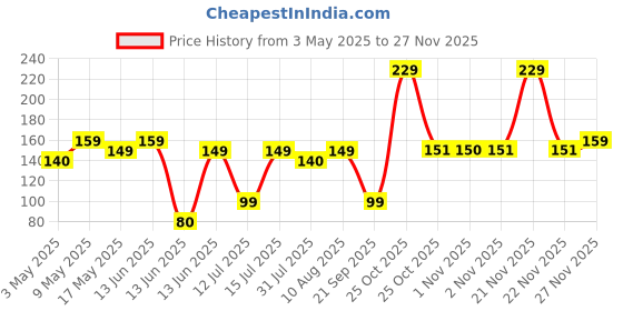 amazon.in Electronic Spices Pack Of 2 IEC Power Entry Module Male 3 Position, 250VAC, 15 Amp Switch/Fuse Straight (RED) Price History Graph from 3 May 2025 to 27 Nov 2025