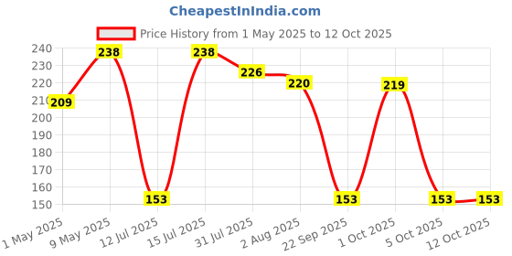 amazon.in Electronic spices Pack of 2 LM2596 DC-DC Step Down power supply module 3A voltage regulator 24V 12V 5V 3V 4.0-40 to 1.3-37V electronic spices Price History Graph from 1 May 2025 to 12 Oct 2025