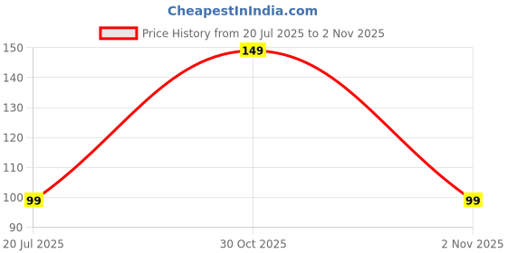 amazon.in Electronic Spices Pack of 20 (10Mm) Led Ultra Bright Cool White Led Diode white Light with 2pins Price History Graph from 20 Jul 2025 to 2 Nov 2025