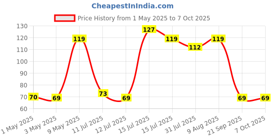 amazon.in Electronic spices PACK OF 20 Cable Connector Clamp Spring Connector Terminal Block FOR Wire LED Strip Light Wire Connecting Price History Graph from 1 May 2025 to 7 Oct 2025