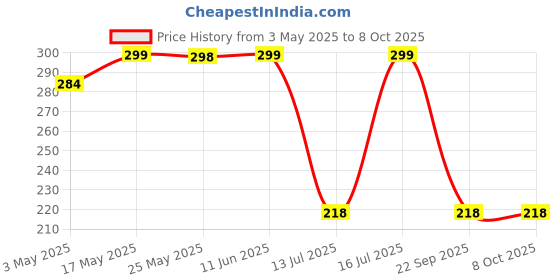 amazon.in Electronic Spices Pack of 20 Fuse Holder Inline Screw Type With 1015 18 AWG Wire electronic spices Price History Graph from 3 May 2025 to 8 Oct 2025