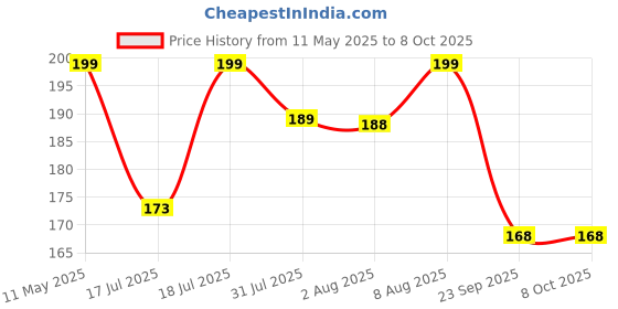amazon.in Electronic Spices PACK OF 4 Coreless Magnetic Mini HM Motor for Robotic Helicopter electronic spices Price History Graph from 11 May 2025 to 8 Oct 2025