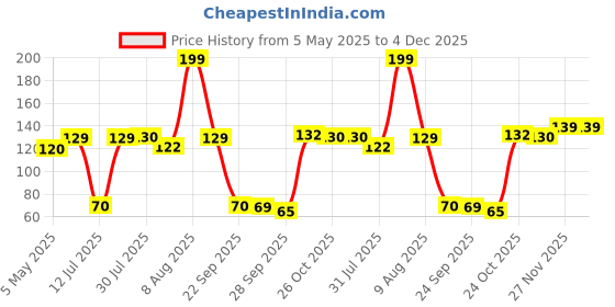 amazon.in Electronic Spices Pack of 4 wheel-4512 Robot Durable Rubber Tire Yellow wheel 45mm for BO DC Motor For Motor Toy Car Electronic School Collages Projects (45mm x 11mm) Price History Graph from 5 May 2025 to 4 Dec 2025