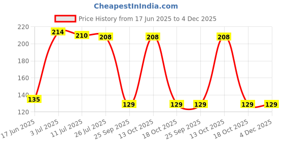 amazon.in Electronic Spices Pack of 4 wheel-4512 Robot Durable Rubber Tire Yellow wheel 45mm for BO DC Motor For Motor Toy Car Electronic School Collages Projects (Assorted) Price History Graph from 17 Jun 2025 to 4 Dec 2025