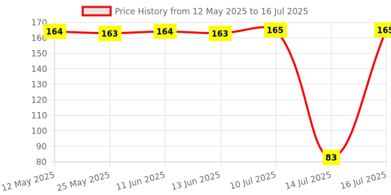 amazon.in Electronic Spices pack of 5 100K ohm potentiometer, single variable resistor Round Price History Graph from 12 May 2025 to 16 Jul 2025