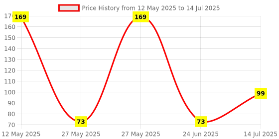 amazon.in Electronic Spices PACK OF 5 10K ohm A10,B10 dual potentiometer (D-Shaft), variable resistor Price History Graph from 12 May 2025 to 14 Jul 2025