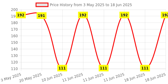 amazon.in Electronic Spices pack of 5 10K ohm potentiometer, single variable resistor (Round) Price History Graph from 3 May 2025 to 18 Jun 2025