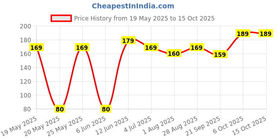 amazon.in Electronic Spices Pack of 5 DC Electric Toy Motor 3 to 6V Rectangular Red Rear Cover Small Electric Motor 5000 to 10000 RPM for DIY Toys, Science Projects Price History Graph from 19 May 2025 to 13 Oct 2025