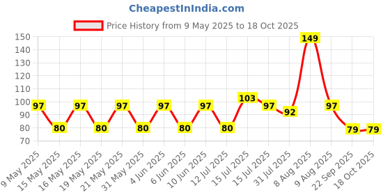 amazon.in Electronic Spices Pack Of 5 DC Electric Toy Motor 3 to 6V Rectangular White Rear Cover Small Electric Motor 5000 to 10000 RPM for DIY Toys, Science Projects Price History Graph from 9 May 2025 to 18 Oct 2025