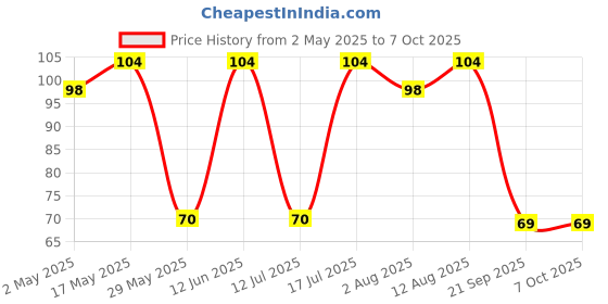 amazon.in Electronic Spices Pack of 5 Fuse Holder Inline Screw Type With 1015 18 AWG Wire Price History Graph from 2 May 2025 to 6 Oct 2025