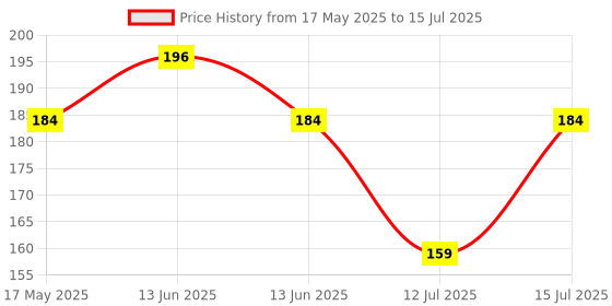 amazon.in Electronic Spices Pack Of 5 Mini Small Solderless Breadboard Compatible For Proto Shield 170 Points (Multicolor) Price History Graph from 17 May 2025 to 15 Jul 2025
