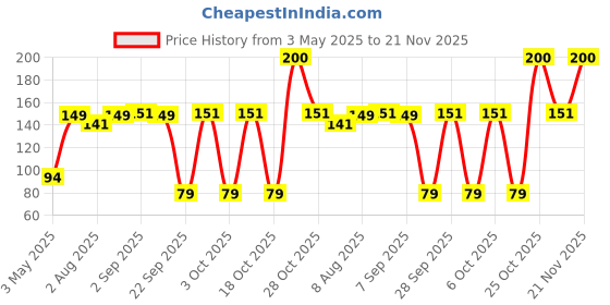 amazon.in Electronic Spices PACK OF 5 Panel Mounting 40mm x 15mm Fuse Holder w Locking Nut Black 250V 10A Black Price History Graph from 3 May 2025 to 21 Nov 2025