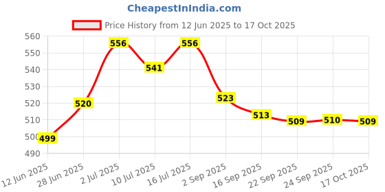 amazon.in Electronic spices Pack of 5 PCB 2A 220V AC to 5V DC SMPS Power Supply Circuit Board Price History Graph from 12 Jun 2025 to 17 Oct 2025