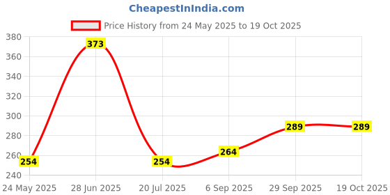 amazon.in Electronic Spices PACK OF 5 Push Micro Limit Switch Screw type (10A 250V AC) Price History Graph from 24 May 2025 to 18 Oct 2025