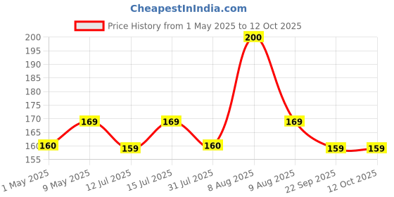 amazon.in Electronic spices Pack of 5 Single Side 1.5v AA Battery Holder with Wire, Spring Clip Black Plastic Price History Graph from 1 May 2025 to 12 Oct 2025