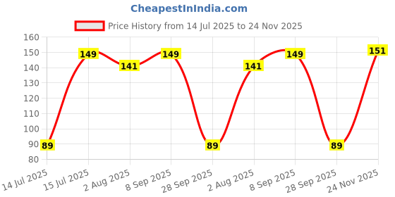 amazon.in Electronic Spices Pack of 5 Spdt On/Off/On Mini Black 3 Pin Rocker Switch Ac 6A /250V 10A /125V Price History Graph from 14 Jul 2025 to 24 Nov 2025