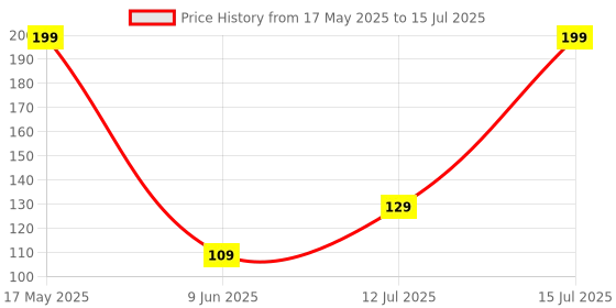 amazon.in Electronic Spices PACK OF 5 TTP223 Touch Key Switch Module Touching Button Capacitive Switches Self-Locking/No-Locking Jog 2.5-5.5V Price History Graph from 17 May 2025 to 15 Jul 2025