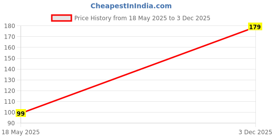 amazon.in Electronic Spices Pack of 50 (10Mm) Led Ultra Bright Cool White Led Diode white Light with 2pins Price History Graph from 18 May 2025 to 3 Dec 2025