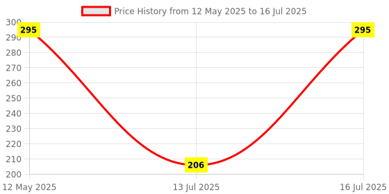 amazon.in Electronic Spices Pack of 50 CH3 Quick Cable Clamp Terminal Block Connector Spring Wire Connector for LED Light bar Connection Spring Cable clamp Price History Graph from 12 May 2025 to 16 Jul 2025
