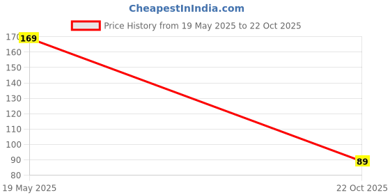 amazon.in Electronic Spices pair of 10 Crocodile Alligator Clips Electrical Test Clamps with Protective Insulation Cover (Black, Red) Price History Graph from 19 May 2025 to 22 Oct 2025