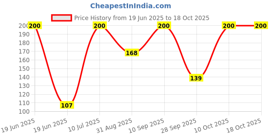 amazon.in Electronic Spices PAIR OF 10 DC Jack And Socket 9mm Hole 50mm x 10MM Male Plug And Female Socket (LOCK TYPE) Price History Graph from 19 Jun 2025 to 17 Oct 2025