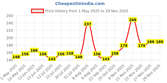amazon.in Electronic Spices Pair of 10 Insulated Crocodile Clips Plastic Handle Cable Lead Testing Metal Alligator Clips Clamps 52mm Length Price History Graph from 1 May 2025 to 27 Nov 2025