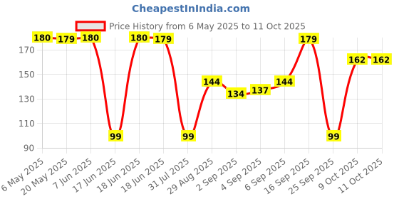 amazon.in Electronic Spices Pair of 20 Drywall Anchor and Screw Kit Ribbed Anchors for Household Wall and Self-Tapping Screws Wall Hanging and Mounting in Home & Office Price History Graph from 6 May 2025 to 11 Oct 2025