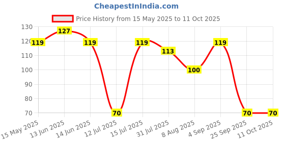 amazon.in Electronic Spices Pair Of 5 Crocodile Alligator Clips Electrical Test Clamps with Protective Insulation Cover (Black, Red) Price History Graph from 15 May 2025 to 11 Oct 2025