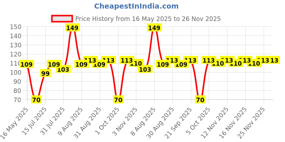 amazon.in Electronic Spices Pair of 5 Insulated Crocodile Clips Plastic Handle Cable Lead Testing Metal Alligator Clips Clamps 52mm Length Price History Graph from 16 May 2025 to 25 Nov 2025