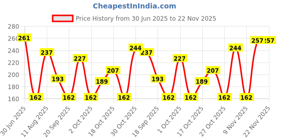 amazon.in Electronic spices PAM8403 (HW-104) 3 Plus 3 watts Mini Digital Power Amplifier Board - PACK OF 5 Price History Graph from 30 Jun 2025 to 22 Nov 2025