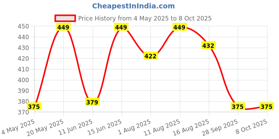 amazon.in Electronic Spices Pam8610 10w+10w Dual Channel Stereo Audio Amplifier Board Module Pack of 1pcs Price History Graph from 4 May 2025 to 8 Oct 2025