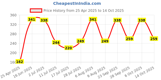 amazon.in Electronic Spices Pam8610 15w+15w Two Channel Audio Stereo Amplifier Module Pack of 1pcs Price History Graph from 25 Apr 2025 to 14 Oct 2025