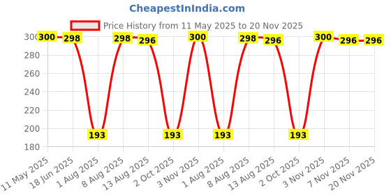amazon.in Electronic Spices PC Cooling Fan With USB Connector For PC case, CPU cooler 4.75 INCH, Black (120x25MM) electronic spices Price History Graph from 11 May 2025 to 20 Nov 2025